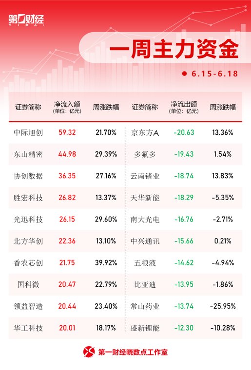 美元料创4月来最大周线跌幅，就业数据打击美联储加息预期